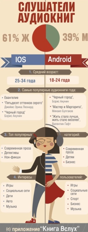 Как лучше слушать аудиокниги на Android